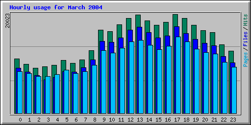 Hourly usage for March 2004