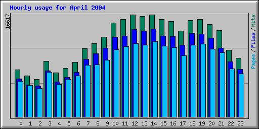 Hourly usage for April 2004