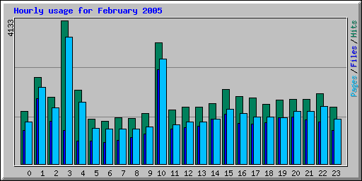 Hourly usage for February 2005