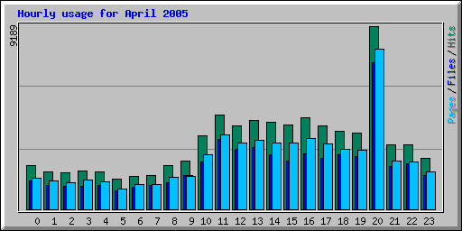 Hourly usage for April 2005