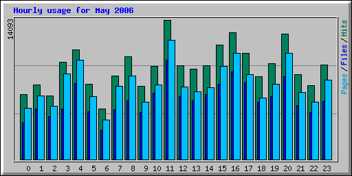 Hourly usage for May 2006