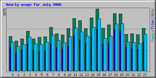 Hourly usage for July 2006