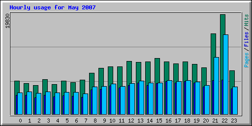 Hourly usage for May 2007