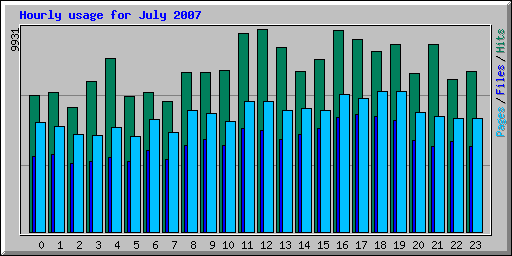 Hourly usage for July 2007