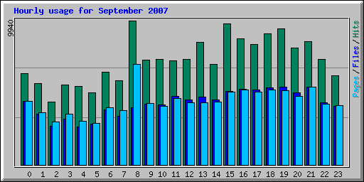 Hourly usage for September 2007