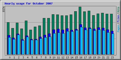 Hourly usage for October 2007