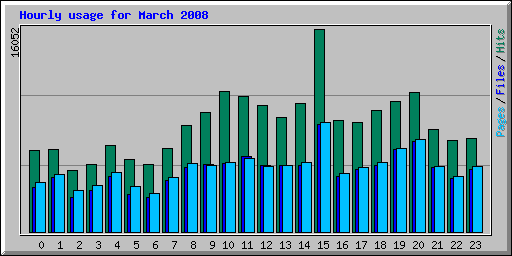 Hourly usage for March 2008