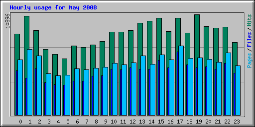 Hourly usage for May 2008