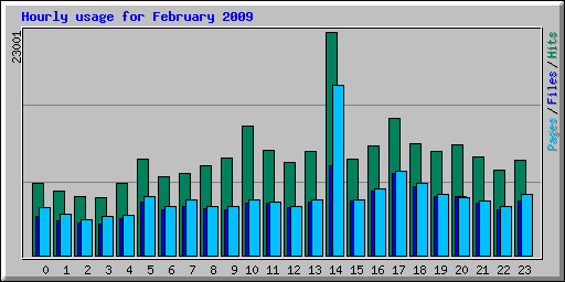 Hourly usage for February 2009