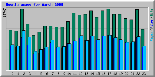 Hourly usage for March 2009