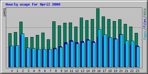 Hourly usage for April 2009