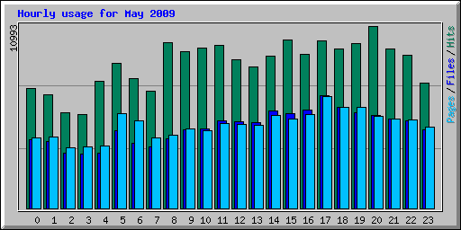 Hourly usage for May 2009