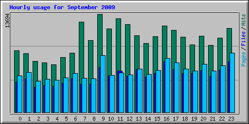 Hourly usage for September 2009