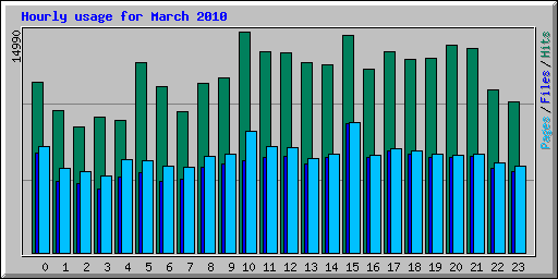 Hourly usage for March 2010