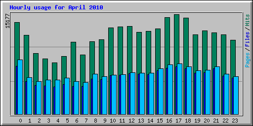 Hourly usage for April 2010