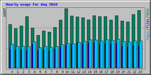 Hourly usage for May 2010