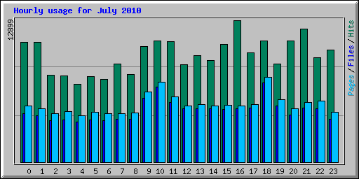 Hourly usage for July 2010