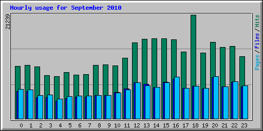 Hourly usage for September 2010