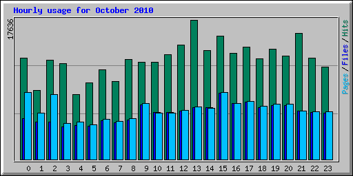 Hourly usage for October 2010