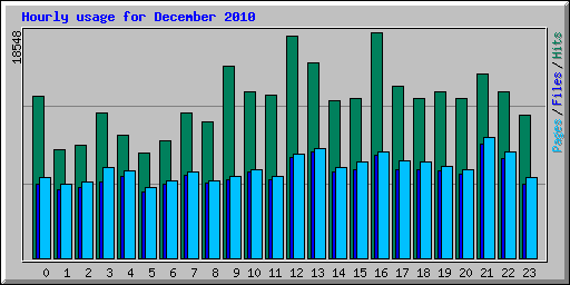 Hourly usage for December 2010