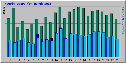 Hourly usage for March 2011