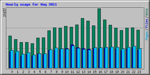 Hourly usage for May 2011