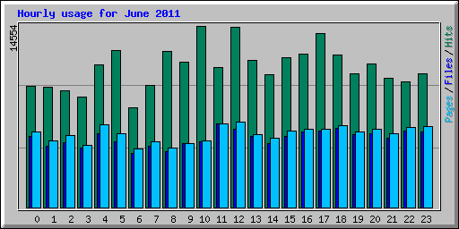 Hourly usage for June 2011