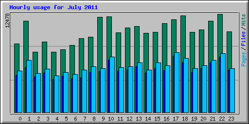 Hourly usage for July 2011