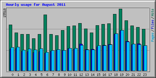 Hourly usage for August 2011