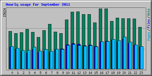 Hourly usage for September 2011