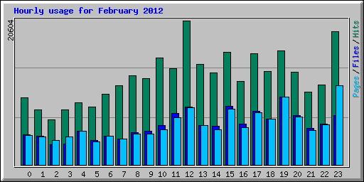 Hourly usage for February 2012