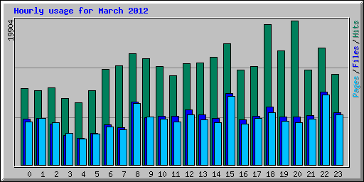 Hourly usage for March 2012