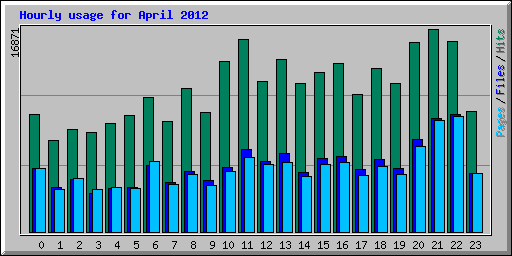 Hourly usage for April 2012