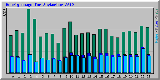 Hourly usage for September 2012