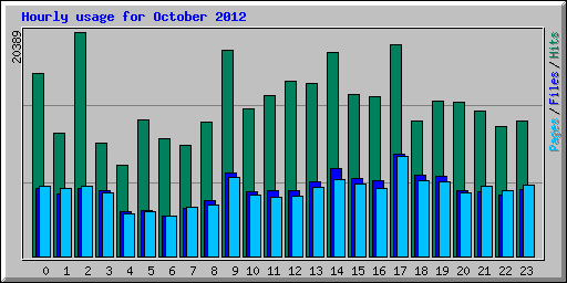 Hourly usage for October 2012