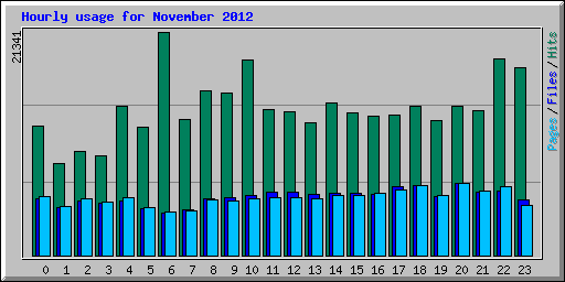 Hourly usage for November 2012