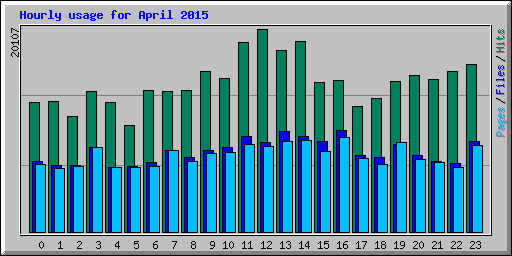 Hourly usage for April 2015