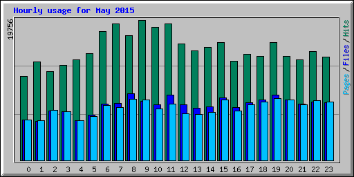 Hourly usage for May 2015