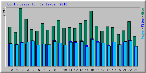 Hourly usage for September 2016