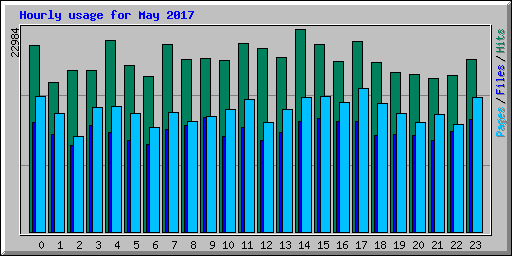 Hourly usage for May 2017