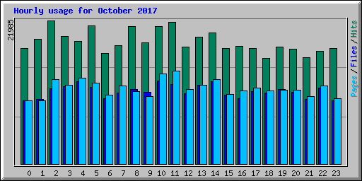 Hourly usage for October 2017