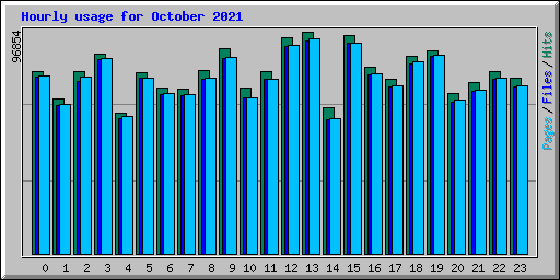 Hourly usage for October 2021