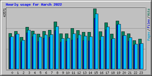 Hourly usage for March 2022