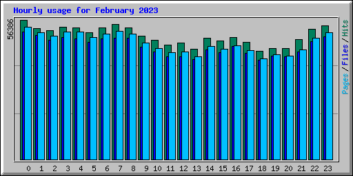 Hourly usage for February 2023