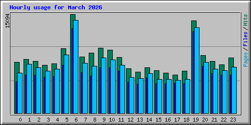 Hourly usage for March 2026