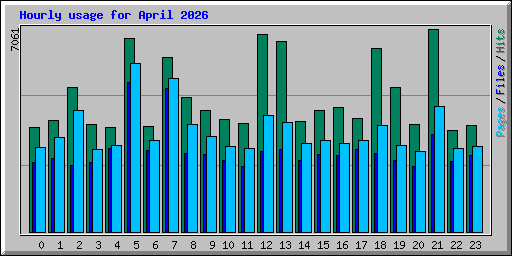 Hourly usage for April 2026