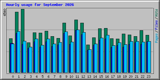 Hourly usage for September 2026